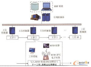 物聯網技術與智能網聯汽車技術在航空制造業的融合應用研究