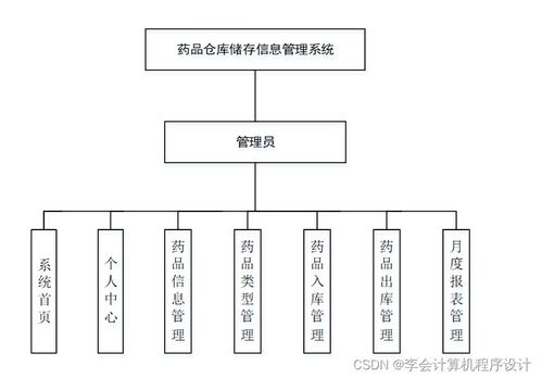 django計算機畢設(shè)藥品倉庫儲存信息管理系統(tǒng)i0z1a9